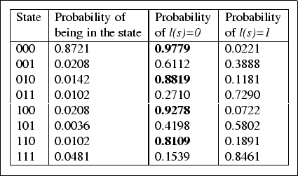 State and transition
probabilities computed for an end-to-end Internet trace using a
general Markov model (third order) by Yajnik et. al. [9]