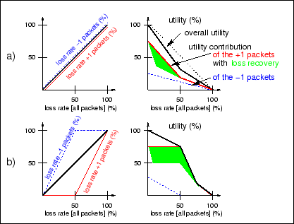 Schematic
utility functions dependent on the loss of more (+1) and less (-1)
important packets