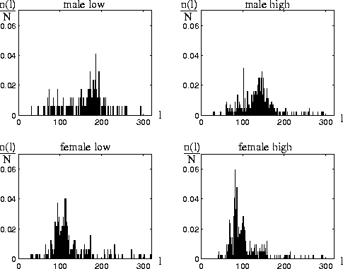 Normalized packet size distributions for four different speakers;
n(l): number of packets of size l; N: overall number of packets